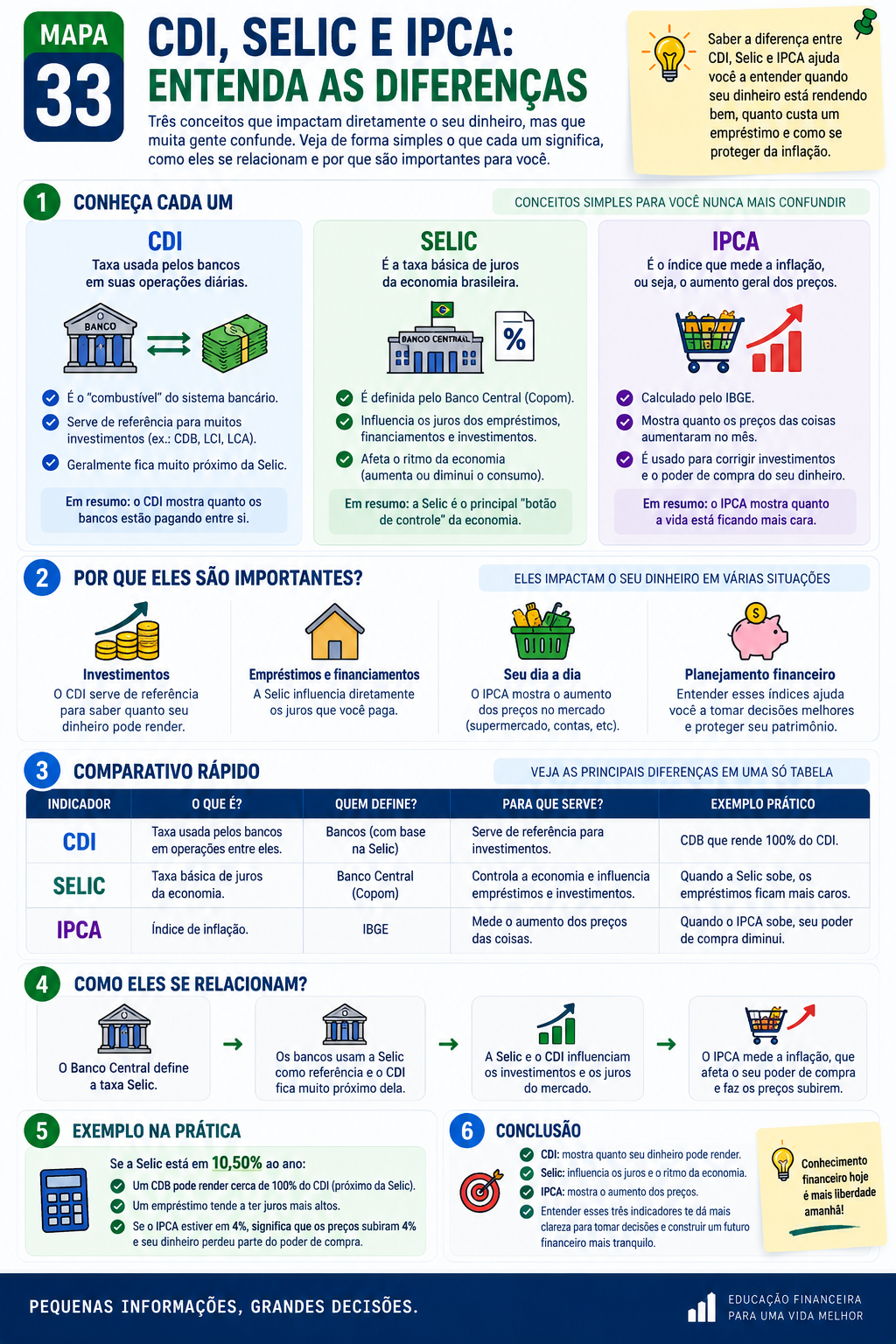 Exemplo de mapa visual: CDI, Selic e IPCA — entenda as diferenças